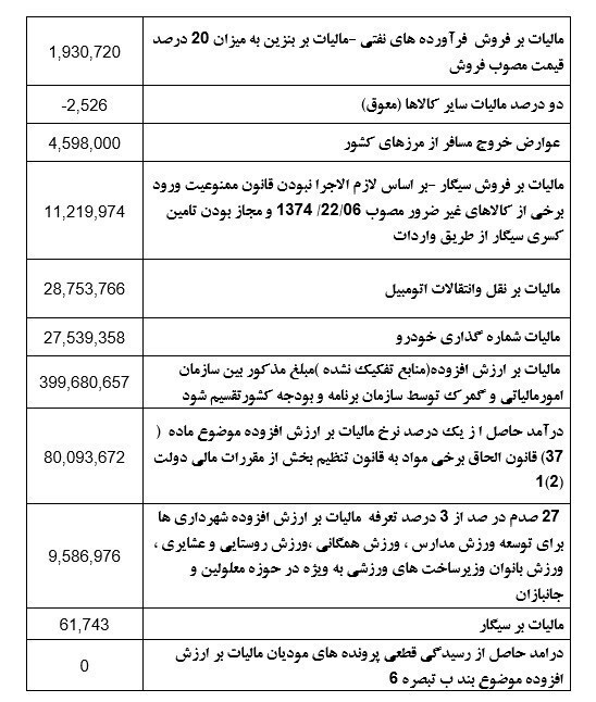 دولت در بهار ۱۳۷ هزار میلیارد تومان مالیات گرفت/ سهم مالیات خانه خالی فقط ۱.۵ میلیارد تومان