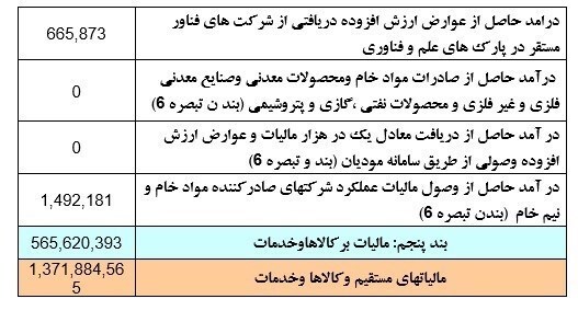 دولت در بهار ۱۳۷ هزار میلیارد تومان مالیات گرفت/ سهم مالیات خانه خالی فقط ۱.۵ میلیارد تومان