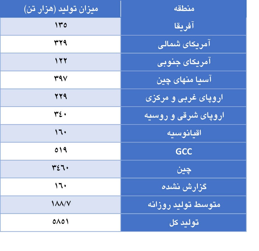 افزایش اندک تولید جهانی آلومینیوم در ماه می ۲۰۲۳