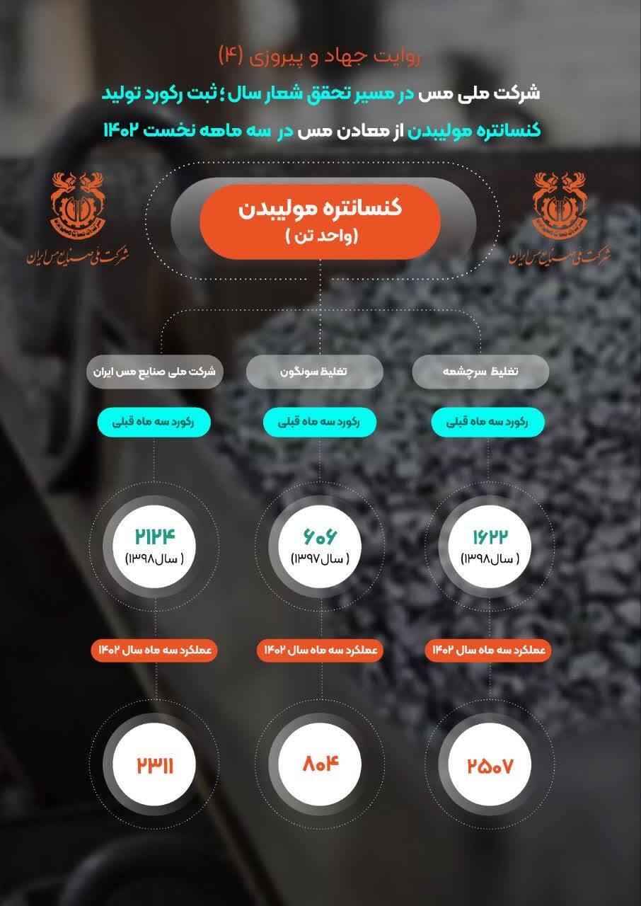 رکورد تولید ۲ هزار و ۳۱۱ تن کنسانتره مولیبدن توسط شرکت ملی مس رکورد تولید ۲ هزار و ۳۱۱ تن کنسانتره مولیبدن توسط شرکت ملی مس