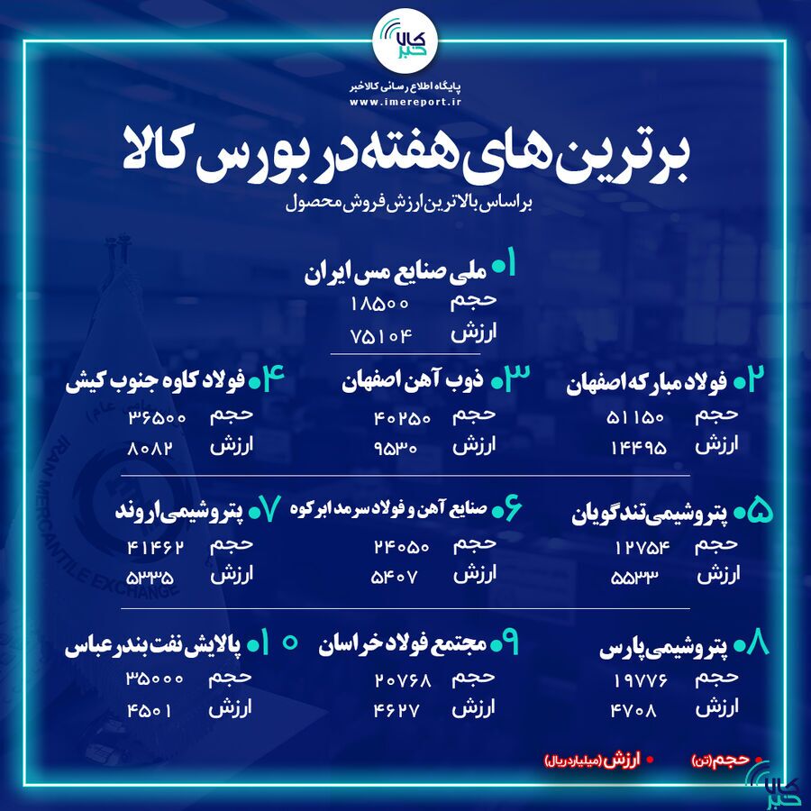 برترینهای هفته در بورس کالا/ «فملی» در صدر ایستاد برترینهای هفته در بورس کالا/ «فملی» در صدر ایستاد