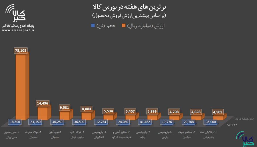 برترینهای هفته در بورس کالا/ «فملی» در صدر ایستاد برترینهای هفته در بورس کالا/ «فملی» در صدر ایستاد