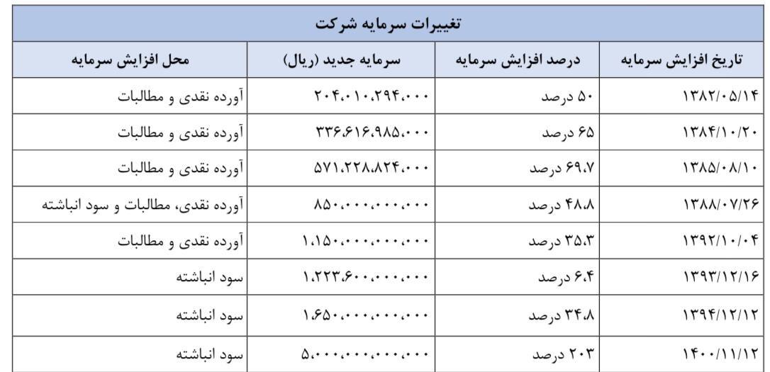 سود ۱۰۰ میلیارد تومانی «ونفت»/ به هر سهم ۲۰ تومان سود تعلق گرفت