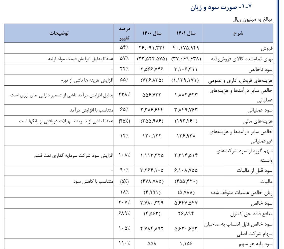سود ۱۰۰ میلیارد تومانی «ونفت»/ به هر سهم ۲۰ تومان سود تعلق گرفت