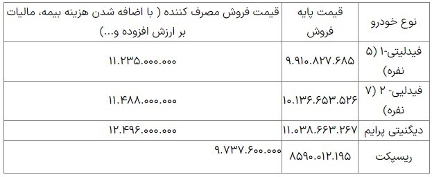 جزئیات تکمیل وجه مشتریان بهمن موتور در سامانه یکپارچه اعلام شد