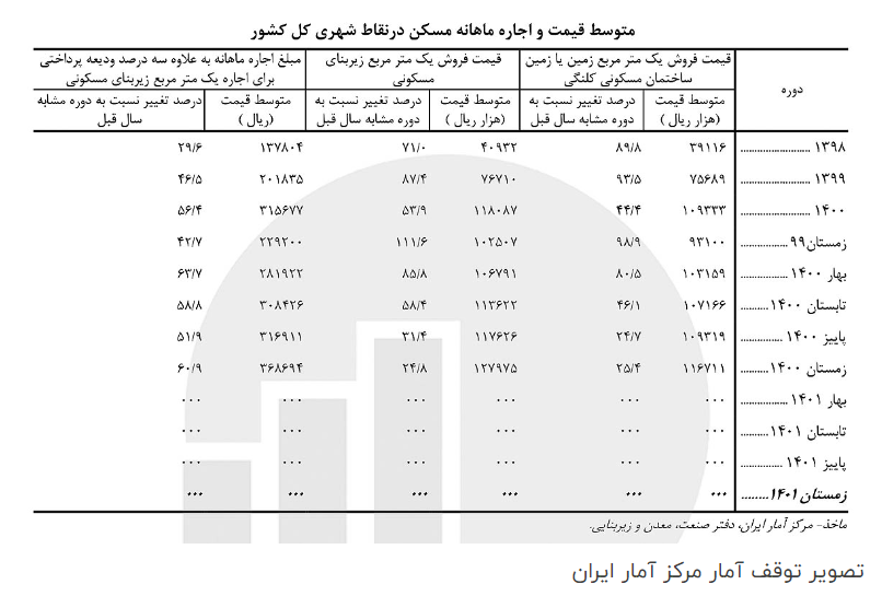 پاس‌گل به تورم مسکن/ راهنمای اصلی کارشناسان رسمی دادگستری برای قیمت‌گذاری املاک کجاست؟