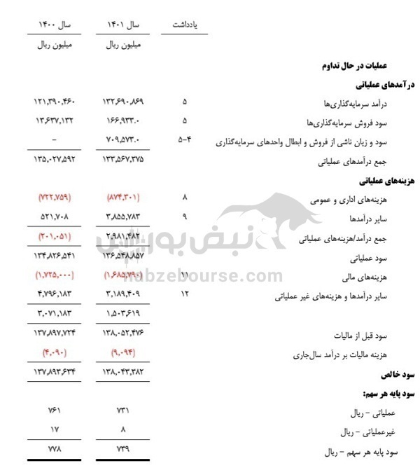 مجمع ومعادن ۱۴۰۲ | چه میزان از سود تخصیص داده شد؟