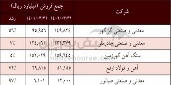 مجمع ومعادن ۱۴۰۲ | چه میزان از سود تخصیص داده شد؟