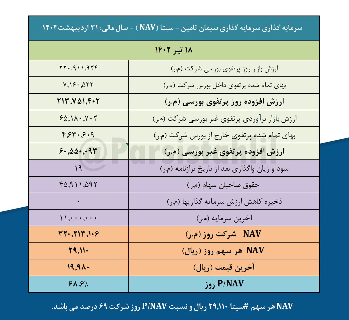 ارزش روز پرتفوی بورسی سیتا چقدر است؟