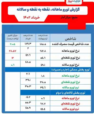 روند صعودی تورم مسکن در خرداد / اجاره چقدر افزایش یافت؟