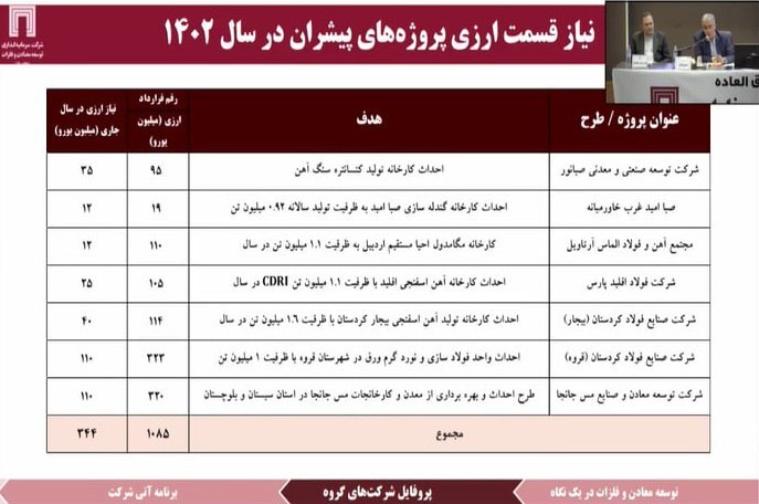 سود ۳۹۱ میلیون دلاری ومعادن در ۱۴۰۱