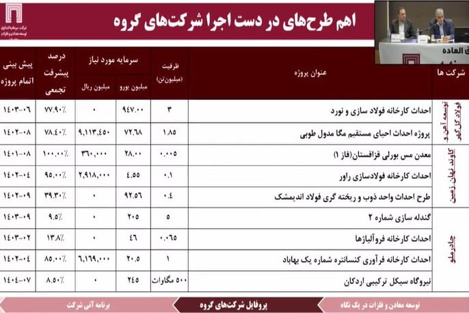 سود ۳۹۱ میلیون دلاری ومعادن در ۱۴۰۱