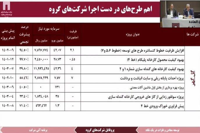 سود ۳۹۱ میلیون دلاری ومعادن در ۱۴۰۱