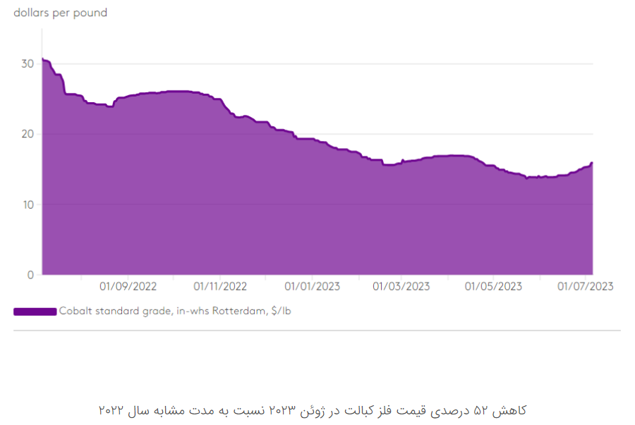 برنامه‌ریزی اداره انبار ذخایر دولتی چین برای افزایش ذخایر کبالت