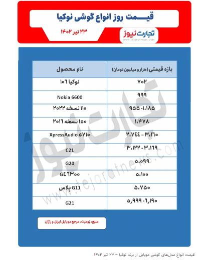 قیمت انواع گوشی موبایل نوکیا (جدول) / شرایط تغییر قیمت‌ها نسبت به هفته قبل