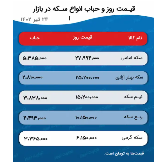 پیش بینی قیمت طلا و سکه ۲۵ تیر ۱۴۰۲ / سکه امامی دوباره ۲۷ میلیونی شد
