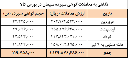عرضه امروز سیمانی‌ها در بورس کالا