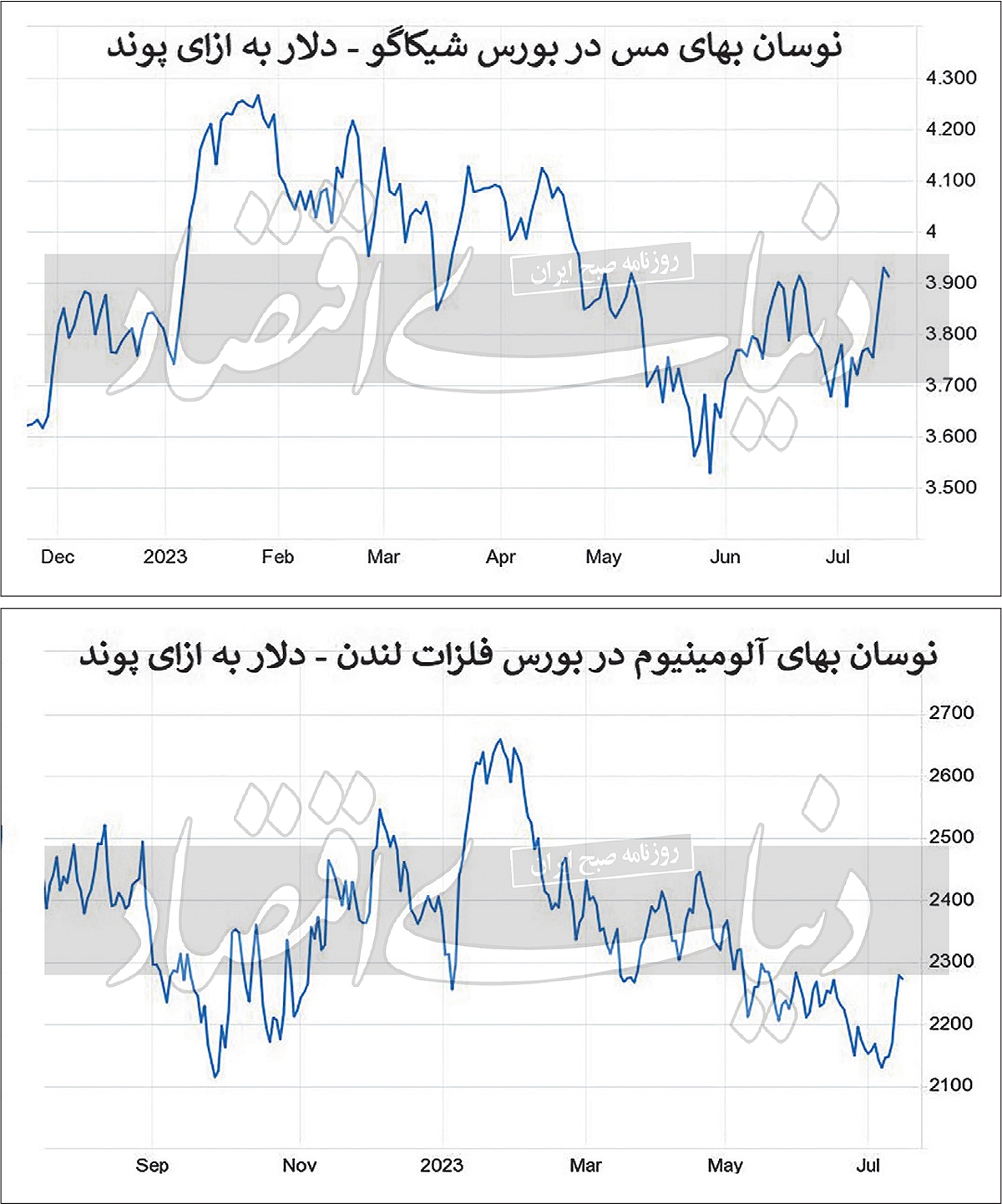فلزات اساسی در مسیر رشد نرخ
