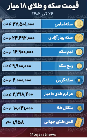 قیمت طلا و سکه ۲۶ تیر ۱۴۰۲/ مثقال طلا ۹ میلیونی می‌شود؟