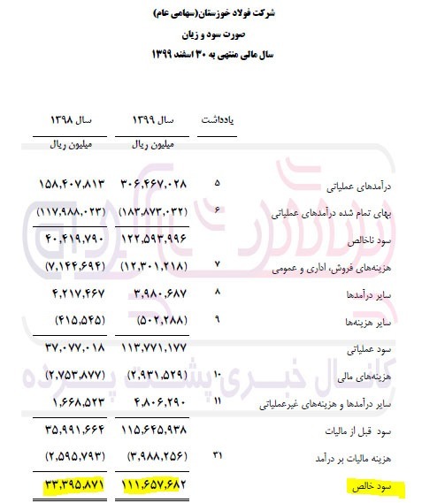 سال به سال دریغ از پارسال/ بررسی روند سود آوری فولاد خوزستان