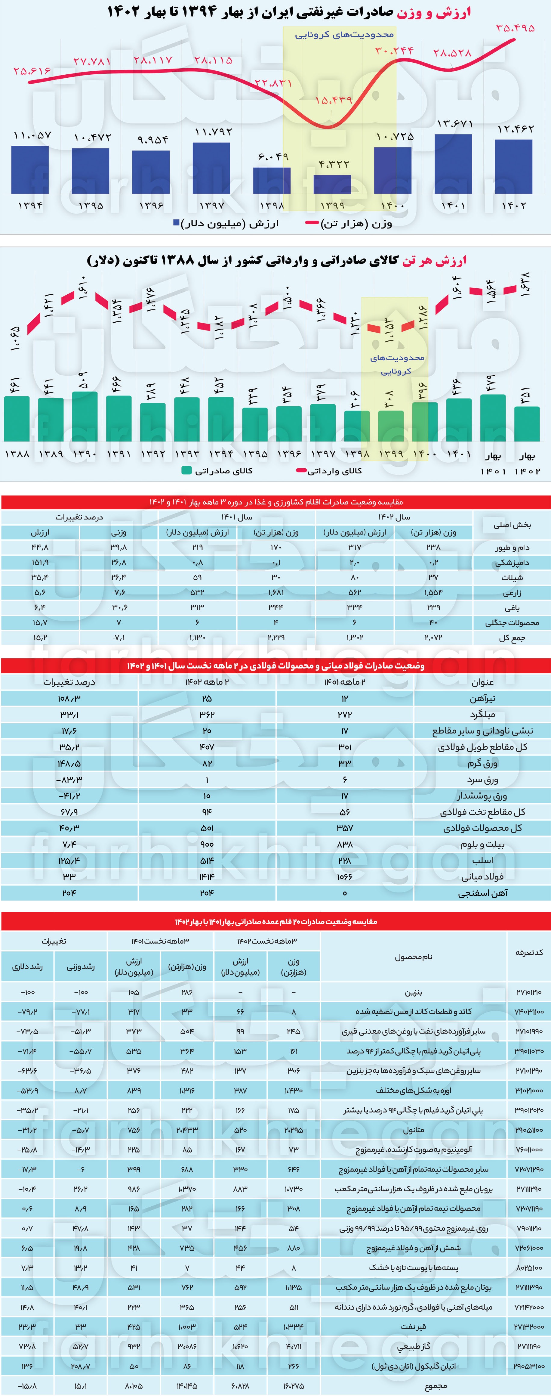 رشد امیدوارکننده صادرات غیرنفتی بهار ۱۴۰۲ رشد امیدوارکننده صادرات غیرنفتی بهار ۱۴۰۲