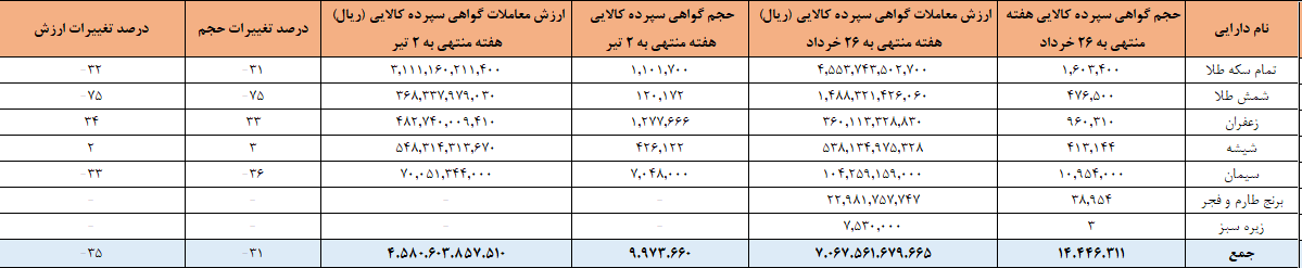 ۱۰ میلیون گواهی سپرده در بورس کالا دست به دست شد