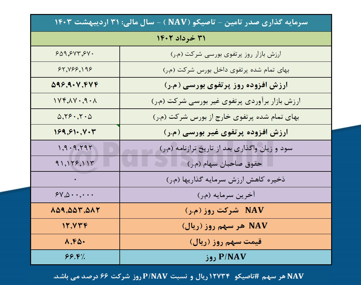 ارزش پرتفوی بورسی تاصیکو چقدر شد؟ ارزش پرتفوی بورسی تاصیکو چقدر شد؟