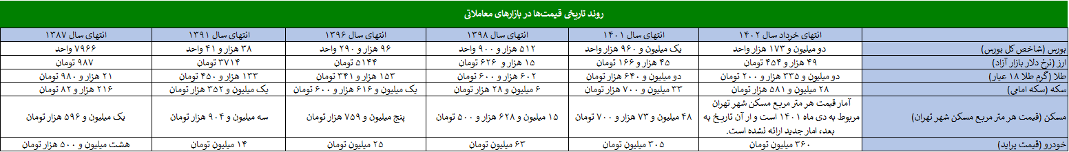 اگر ۱۴ سال پیش ۱ میلیون تومان در بازار‌های مختلف سرمایه‌گذاری می‌کردید، الان چقدر پول داشتید؟