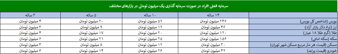 اگر ۱۴ سال پیش ۱ میلیون تومان در بازار‌های مختلف سرمایه‌گذاری می‌کردید، الان چقدر پول داشتید؟
