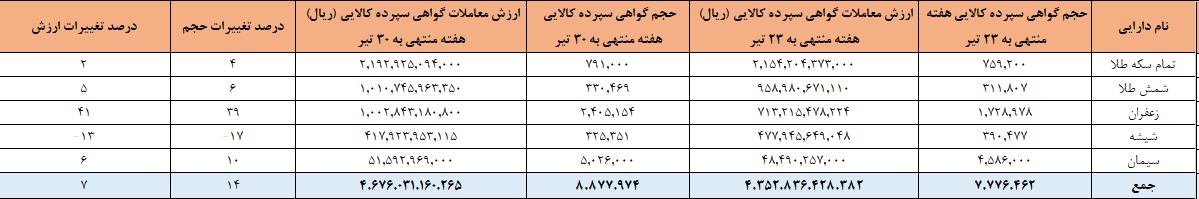۸.۸ میلیون گواهی سپرده در بورس کالا دست‌به‌دست شد
