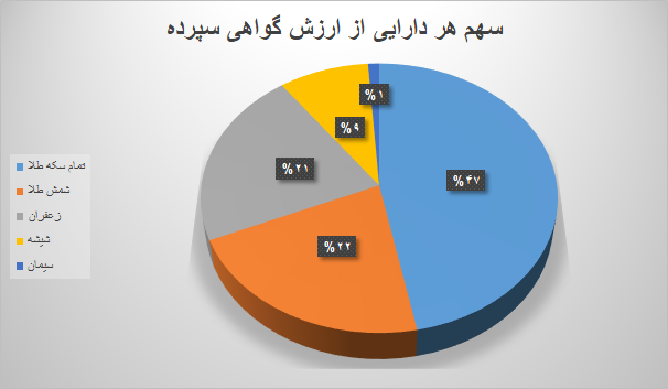 ۸.۸ میلیون گواهی سپرده در بورس کالا دست‌به‌دست شد