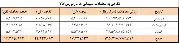 عرضه امروز سیمانی‌ها در بورس کالا