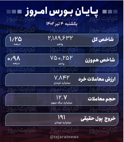 پایان بورس امروز ۴ تیر ۱۴۰۲/ شارژ دلاری بازار سهام