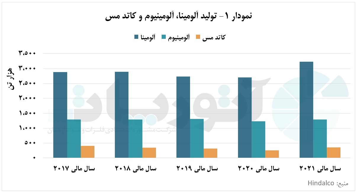 حاشیه سود ۴۰.۵ درصدی بخش آلومینیوم شرکت هیندالکو در سال مالی ۲۰۲۱