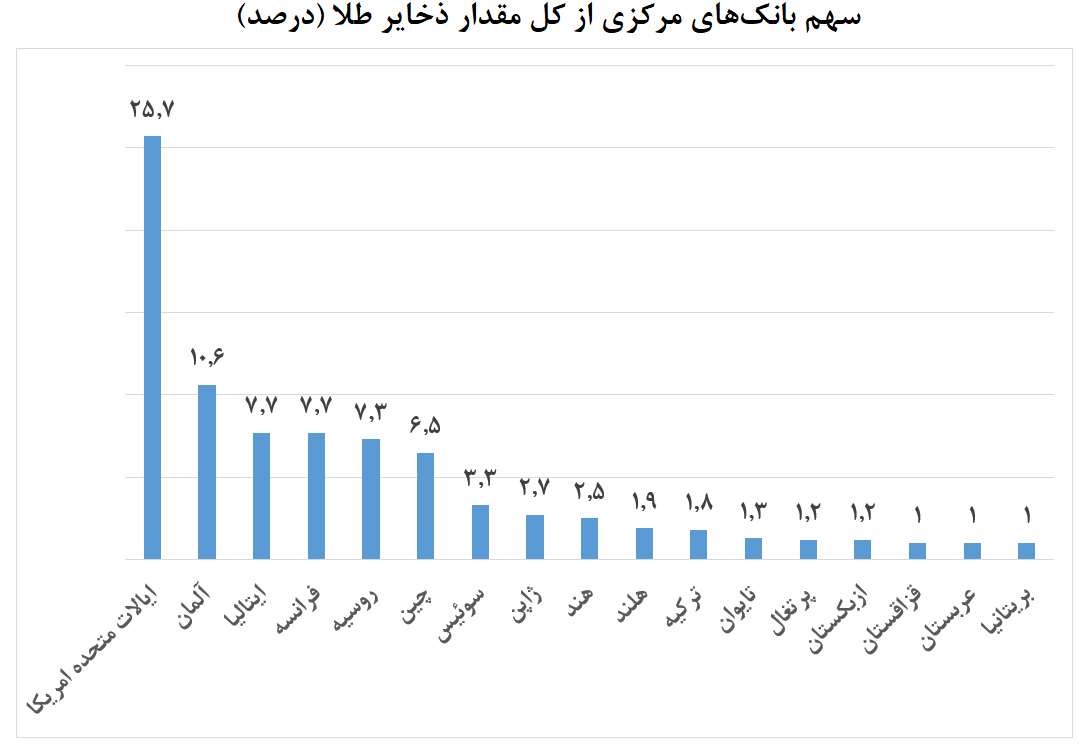 افزایش ذخایر خارجی طلا در میان بانک‌های مرکزی جهان