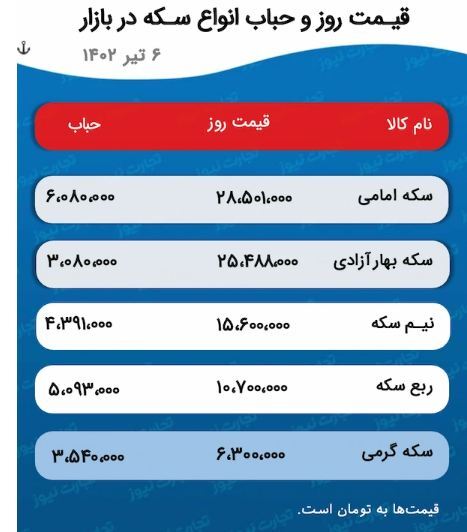 پیش بینی قیمت طلا و سکه ۷ تیر ۱۴۰۲/ عید قربان رونق را به بازار طلا برمی‌گرداند؟