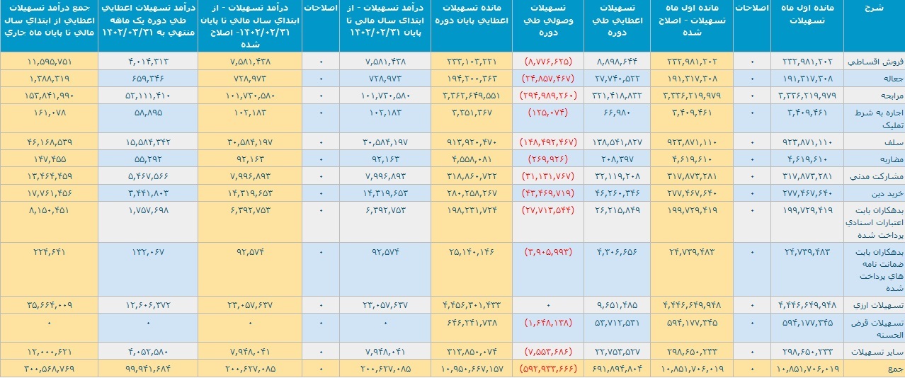 عملکرد سه ماهه بانک ملت با ثبت تراز مثبت ۴.۸ و ۱۵.۵ هزار میلیارد تومانی
