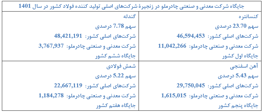اعلام رضایت و تقدیر سهامداران از عملکرد چادرملو/ تقسیم ۱۷۱ هزارو ۳۲۵ میلیارد ریال سود بین سهامداران