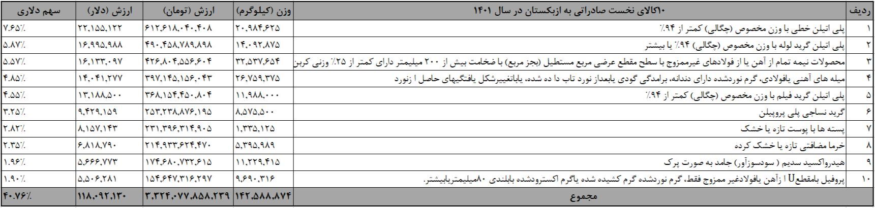 جزئیات تجارت ایران و ازبکستان