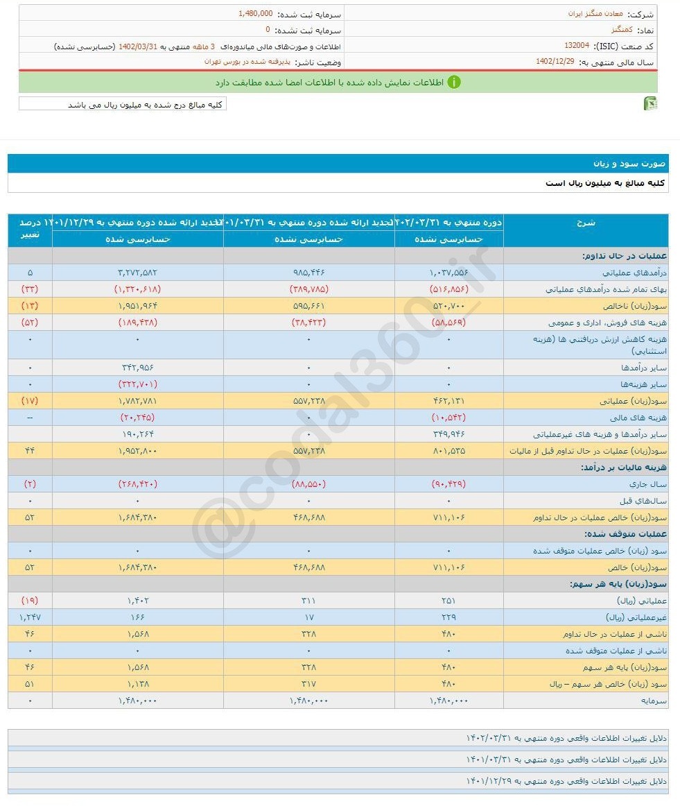 کمنگنز ۳ ماهه چقدر سود تصویب کرد؟