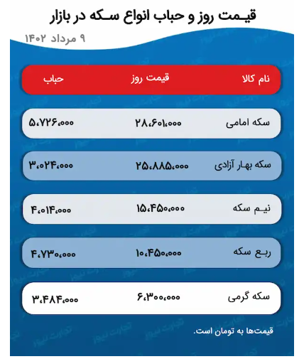 پیش بینی قیمت طلا و سکه ۱۰ مرداد ۱۴۰۲ / خواب افزایشی‌های بازار طلا تعبیر شد