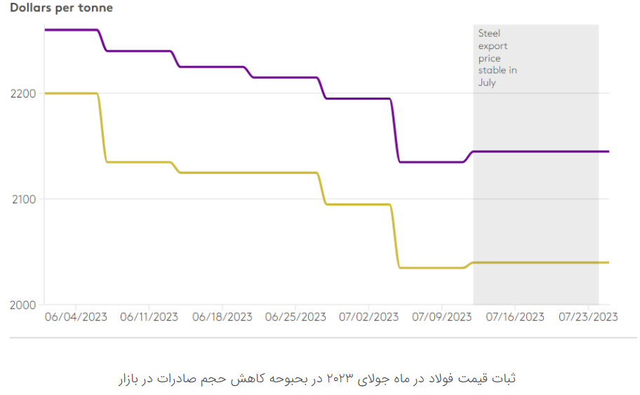 بازار داخلی فولاد زنگ نزن چین در انتظار ارائه بسته محرک بازار