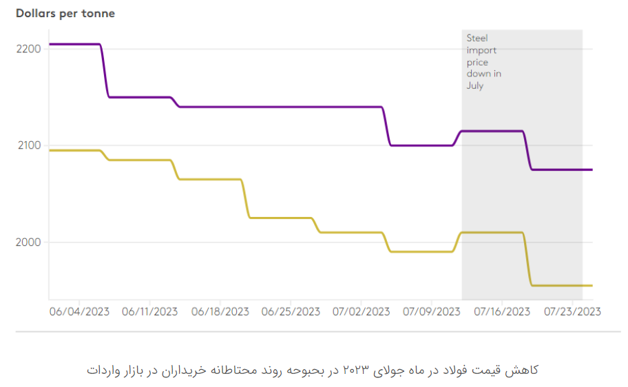 بازار داخلی فولاد زنگ نزن چین در انتظار ارائه بسته محرک بازار