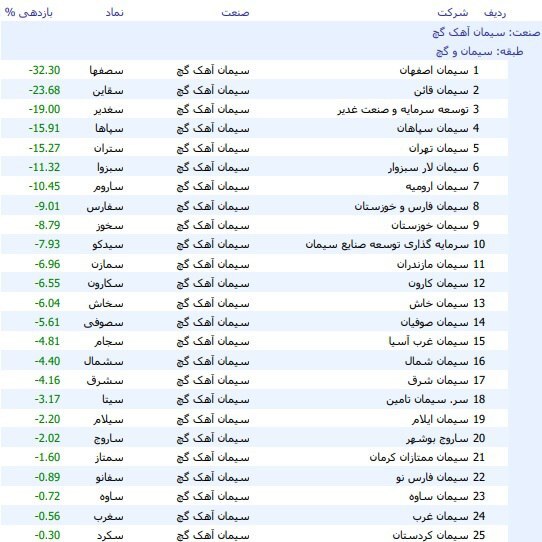 میانگین بازدهی ۴۳سهم سیمانی به زیان ۱.۹۶ درصدی رسید + ۳ شرکت برتر