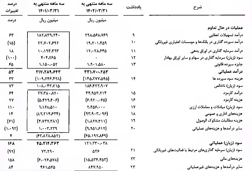 بانک ملت درباره دلایل افزایش ۲۱۳ درصدی سود خالص توضیح داد بانک ملت درباره دلایل افزایش ۲۱۳ درصدی سود خالص توضیح داد