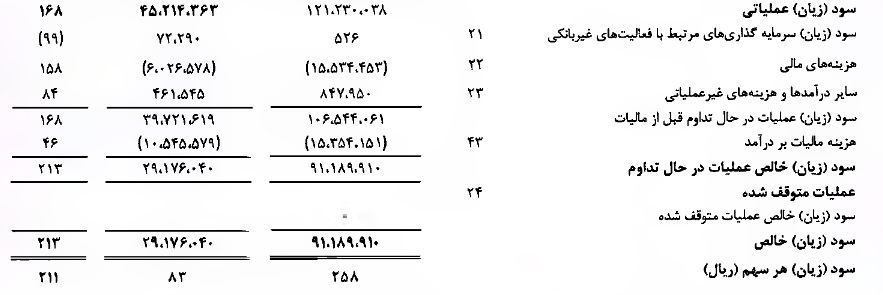 بانک ملت درباره دلایل افزایش ۲۱۳ درصدی سود خالص توضیح داد بانک ملت درباره دلایل افزایش ۲۱۳ درصدی سود خالص توضیح داد