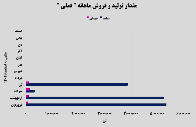 فملی ۲۱ درصد رشد کرد
