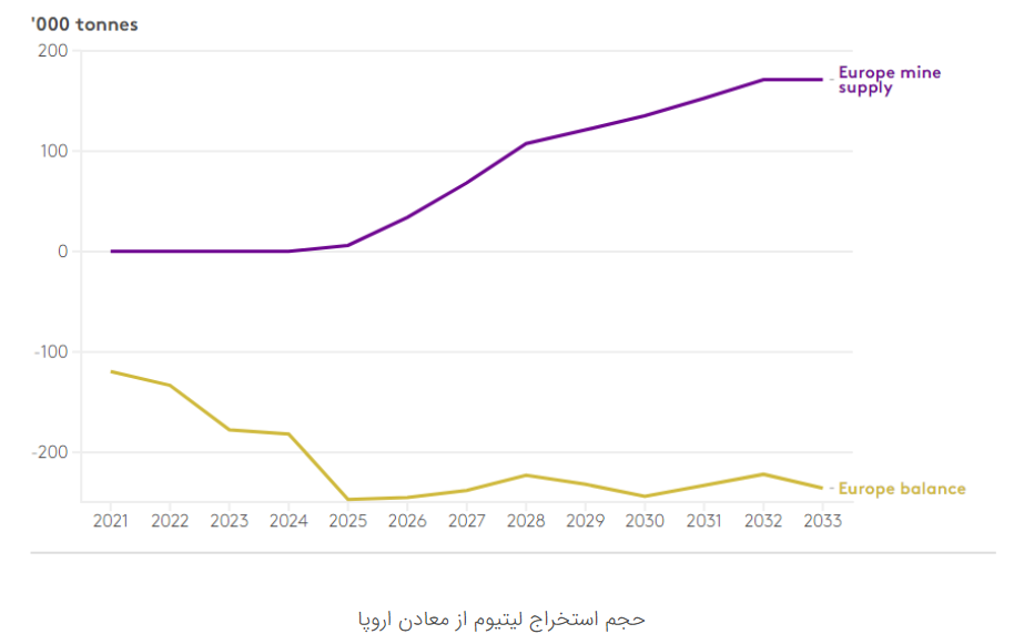 آیا لیتیوم کافی برای پاسخگویی به حجم تقاضای اروپا وجود دارد؟
