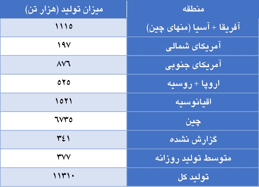کاهش بیش از پیش تولید جهانی آلومینا در ماه ژوئن