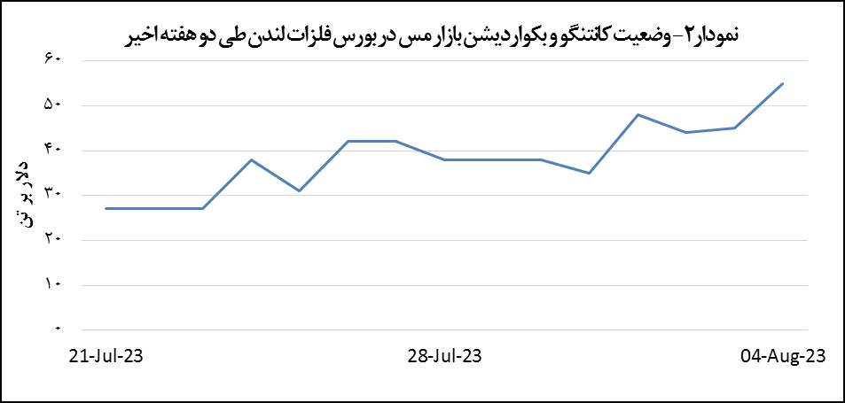 افت ۲۲ دلاری قیمت مس